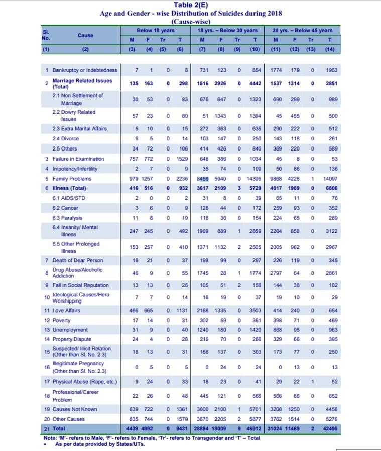 féinmharú thar chaidrimh, féinmharú sonraí NCRB, sonraí ASDI 2018, Básanna Timpistí agus Féinmharuithe In India 2018, indianexpress.com, indianexpress, féinmharú a chosc, tá líon ard féinmharuithe ag delhi ar chaidrimh, sonraí NCRB 2018 sonraí, cosc ​​féinmharaithe SDGanna, Féinmharú WHO , féinmharuithe i delhi, féinmharuithe san India, rátaí féinmharaithe san India, cosc ​​ar fhéinmharú, ionaid col ceathrar delhi féinmharaithe,
