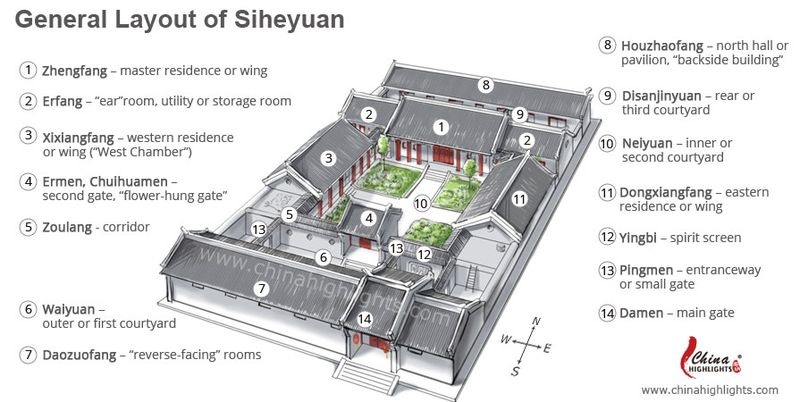Generell layout av Siheyuan