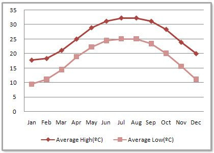 Foshan gjennomsnittlige månedlige temperaturer