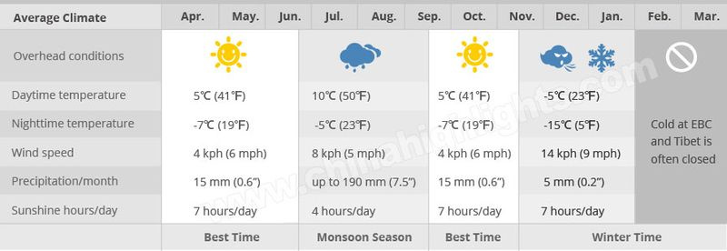 Météo au Tibet - Meilleur moment pour visiter le Tibet